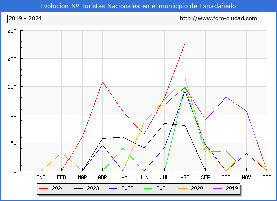 Evolucin Numero de turistas de origen Espaol en el Municipio de Espadaedo hasta Agosto del 2024.