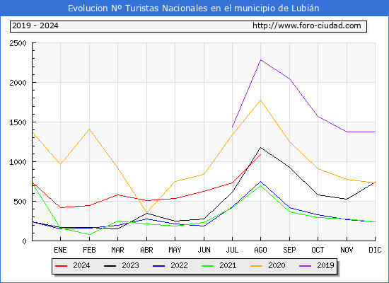 Evolucin Numero de turistas de origen Espaol en el Municipio de Lubin hasta Agosto del 2024.