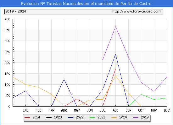 Evolucin Numero de turistas de origen Espaol en el Municipio de Perilla de Castro hasta Agosto del 2024.