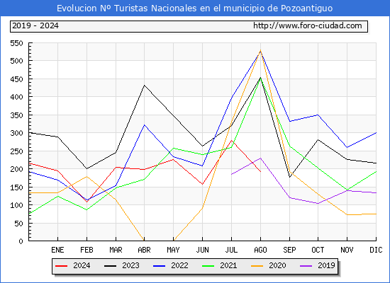 Evolucin Numero de turistas de origen Espaol en el Municipio de Pozoantiguo hasta Agosto del 2024.