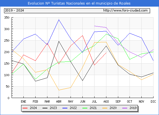 Evolucin Numero de turistas de origen Espaol en el Municipio de Roales hasta Agosto del 2024.