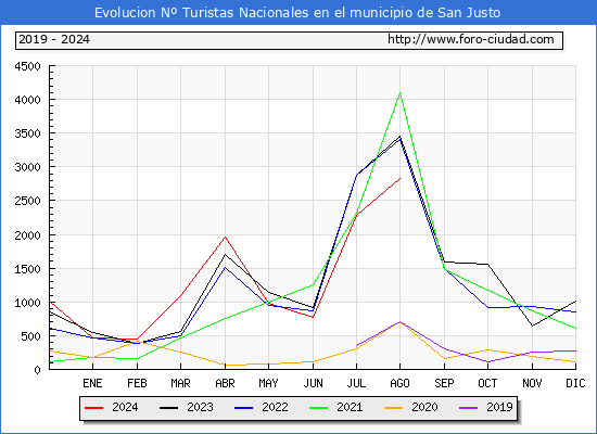 Evolucin Numero de turistas de origen Espaol en el Municipio de San Justo hasta Agosto del 2024.