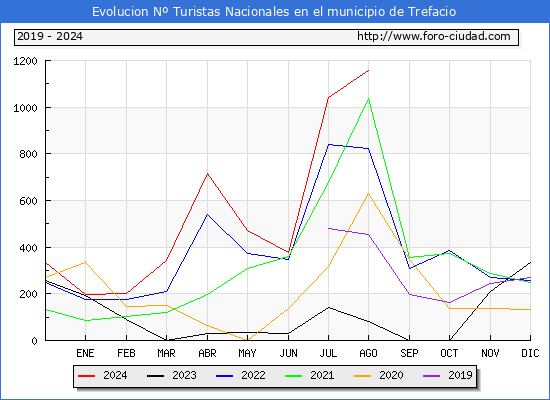 Evolucin Numero de turistas de origen Espaol en el Municipio de Trefacio hasta Agosto del 2024.