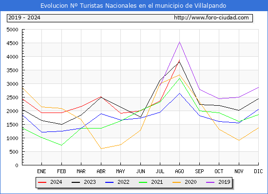 Evolucin Numero de turistas de origen Espaol en el Municipio de Villalpando hasta Agosto del 2024.