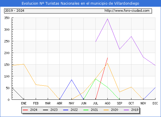 Evolucin Numero de turistas de origen Espaol en el Municipio de Villardondiego hasta Agosto del 2024.