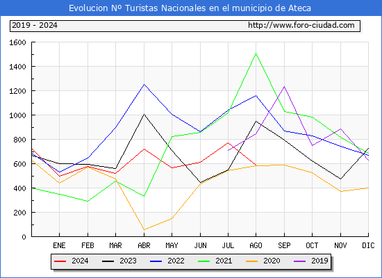 Evolucin Numero de turistas de origen Espaol en el Municipio de Ateca hasta Agosto del 2024.