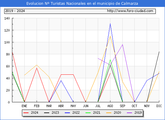 Evolucin Numero de turistas de origen Espaol en el Municipio de Calmarza hasta Agosto del 2024.