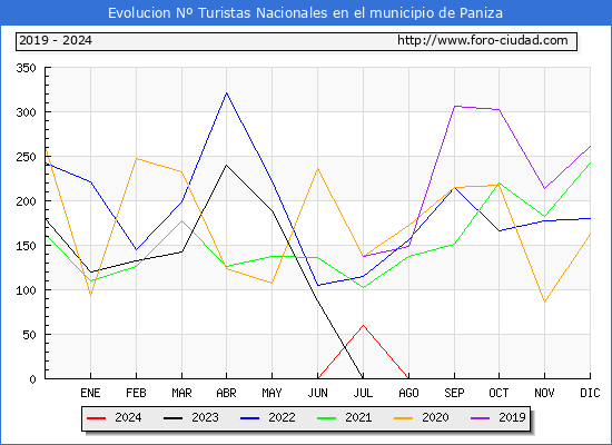 Evolucin Numero de turistas de origen Espaol en el Municipio de Paniza hasta Agosto del 2024.