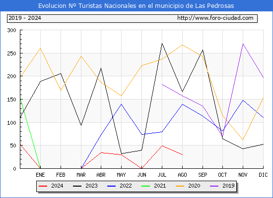 Evolucin Numero de turistas de origen Espaol en el Municipio de Las Pedrosas hasta Agosto del 2024.