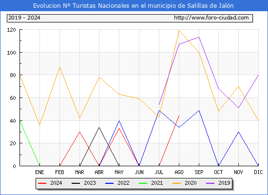 Evolucin Numero de turistas de origen Espaol en el Municipio de Salillas de Jaln hasta Agosto del 2024.