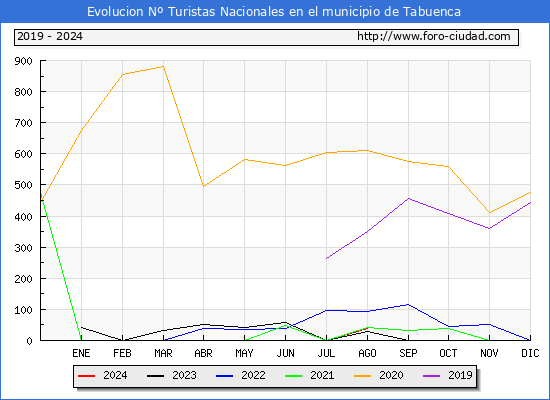 Evolucin Numero de turistas de origen Espaol en el Municipio de Tabuenca hasta Agosto del 2024.