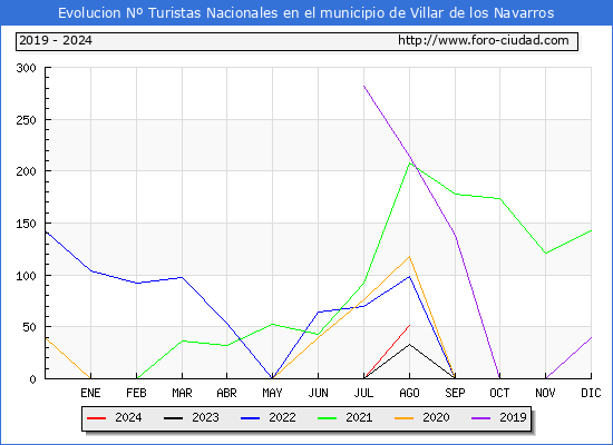 Evolucin Numero de turistas de origen Espaol en el Municipio de Villar de los Navarros hasta Agosto del 2024.