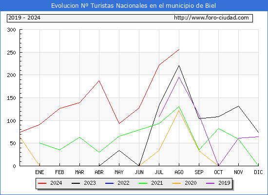 Evolucin Numero de turistas de origen Espaol en el Municipio de Biel hasta Agosto del 2024.