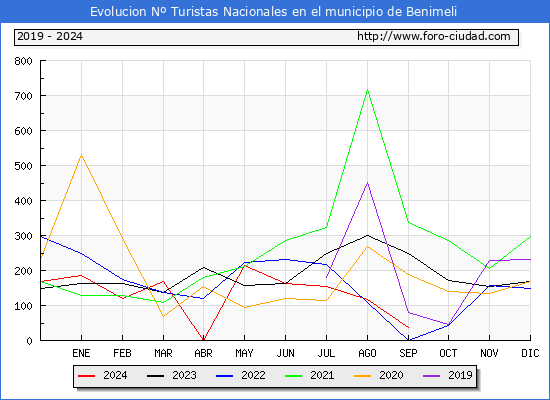 Evolucin Numero de turistas de origen Espaol en el Municipio de Benimeli hasta Septiembre del 2024.