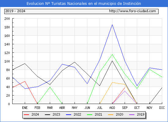 Evolucin Numero de turistas de origen Espaol en el Municipio de Instincin hasta Septiembre del 2024.
