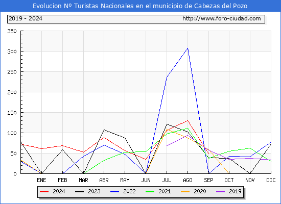 Evolucin Numero de turistas de origen Espaol en el Municipio de Cabezas del Pozo hasta Septiembre del 2024.