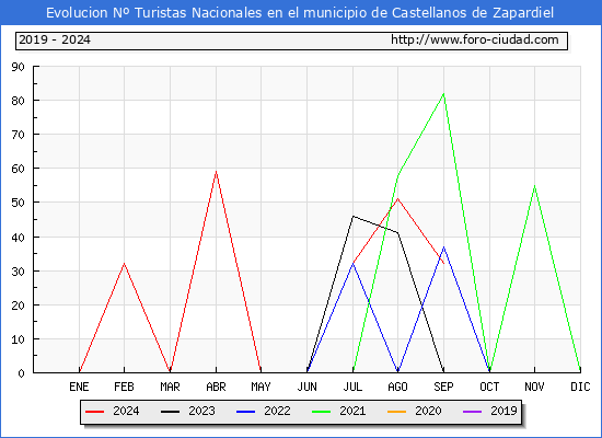 Evolucin Numero de turistas de origen Espaol en el Municipio de Castellanos de Zapardiel hasta Septiembre del 2024.