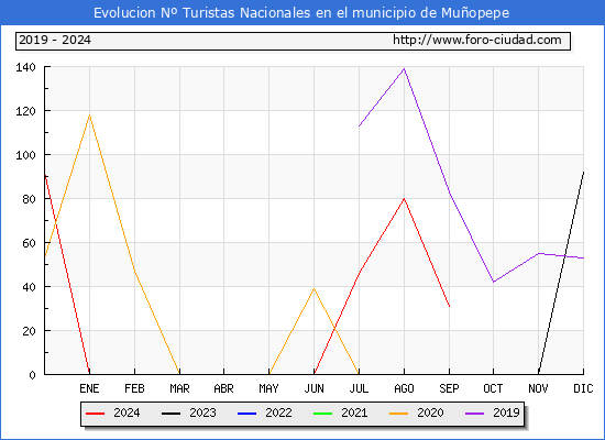 Evolucin Numero de turistas de origen Espaol en el Municipio de Muopepe hasta Septiembre del 2024.