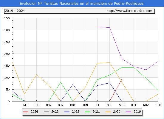 Evolucin Numero de turistas de origen Espaol en el Municipio de Pedro-Rodrguez hasta Septiembre del 2024.