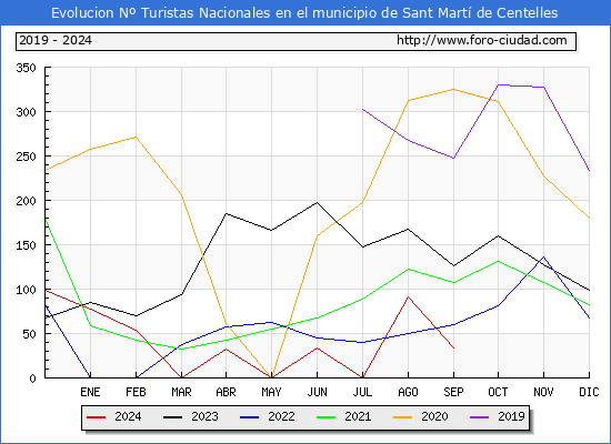 Evolucin Numero de turistas de origen Espaol en el Municipio de Sant Mart de Centelles hasta Septiembre del 2024.