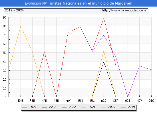 Evolucin Numero de turistas de origen Espaol en el Municipio de Marganell hasta Septiembre del 2024.
