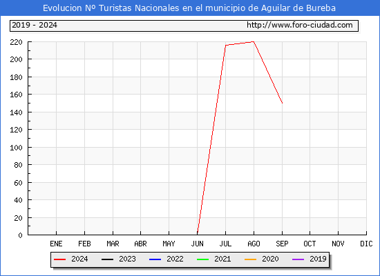 Evolucin Numero de turistas de origen Espaol en el Municipio de Aguilar de Bureba hasta Septiembre del 2024.