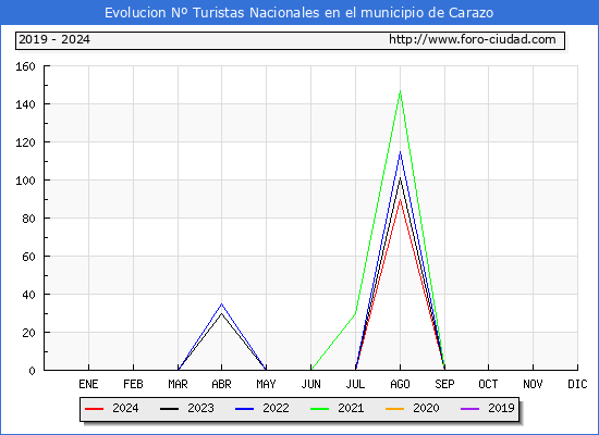Evolucin Numero de turistas de origen Espaol en el Municipio de Carazo hasta Septiembre del 2024.