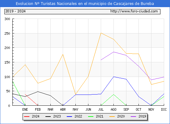Evolucin Numero de turistas de origen Espaol en el Municipio de Cascajares de Bureba hasta Septiembre del 2024.