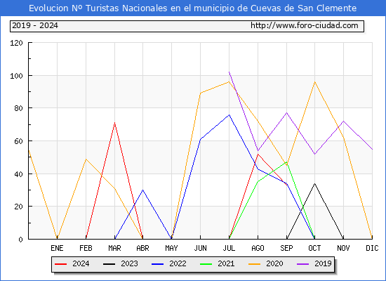 Evolucin Numero de turistas de origen Espaol en el Municipio de Cuevas de San Clemente hasta Septiembre del 2024.