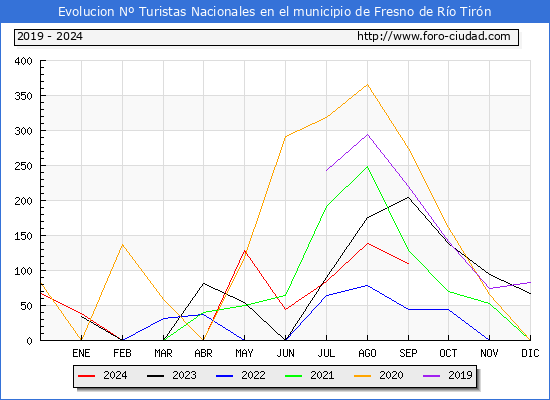 Evolucin Numero de turistas de origen Espaol en el Municipio de Fresno de Ro Tirn hasta Septiembre del 2024.