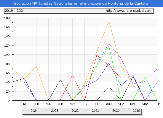 Evolucin Numero de turistas de origen Espaol en el Municipio de Hontoria de la Cantera hasta Septiembre del 2024.
