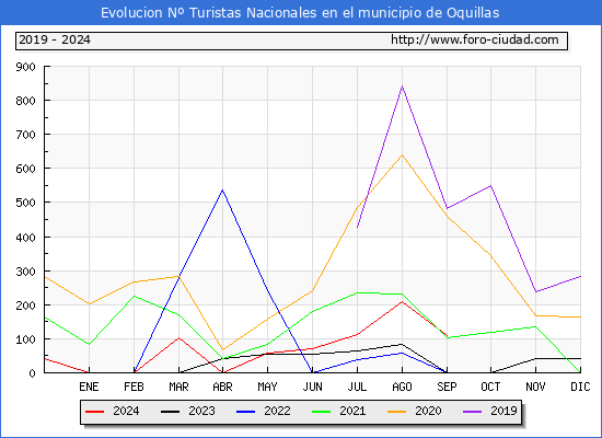 Evolucin Numero de turistas de origen Espaol en el Municipio de Oquillas hasta Septiembre del 2024.