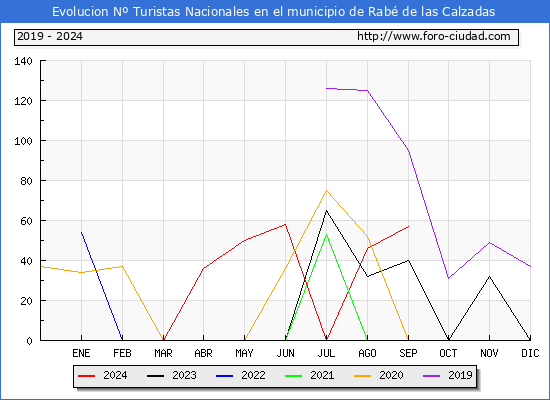 Evolucin Numero de turistas de origen Espaol en el Municipio de Rab de las Calzadas hasta Septiembre del 2024.