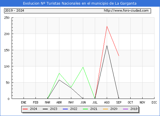 Evolucin Numero de turistas de origen Espaol en el Municipio de La Garganta hasta Septiembre del 2024.