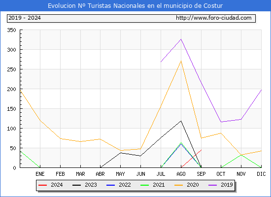 Evolucin Numero de turistas de origen Espaol en el Municipio de Costur hasta Septiembre del 2024.