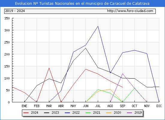 Evolucin Numero de turistas de origen Espaol en el Municipio de Caracuel de Calatrava hasta Septiembre del 2024.