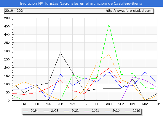 Evolucin Numero de turistas de origen Espaol en el Municipio de Castillejo-Sierra hasta Septiembre del 2024.