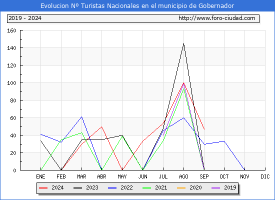 Evolucin Numero de turistas de origen Espaol en el Municipio de Gobernador hasta Septiembre del 2024.