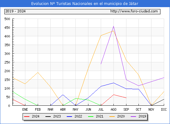 Evolucin Numero de turistas de origen Espaol en el Municipio de Jtar hasta Septiembre del 2024.