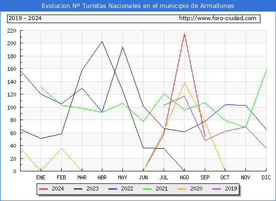 Evolucin Numero de turistas de origen Espaol en el Municipio de Armallones hasta Septiembre del 2024.