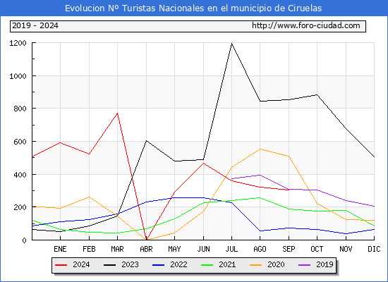 Evolucin Numero de turistas de origen Espaol en el Municipio de Ciruelas hasta Septiembre del 2024.