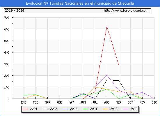 Evolucin Numero de turistas de origen Espaol en el Municipio de Chequilla hasta Septiembre del 2024.