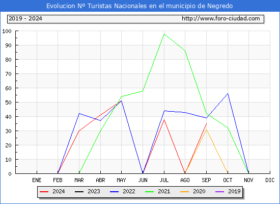 Evolucin Numero de turistas de origen Espaol en el Municipio de Negredo hasta Septiembre del 2024.