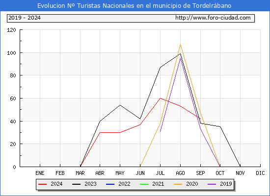 Evolucin Numero de turistas de origen Espaol en el Municipio de Tordelrbano hasta Septiembre del 2024.