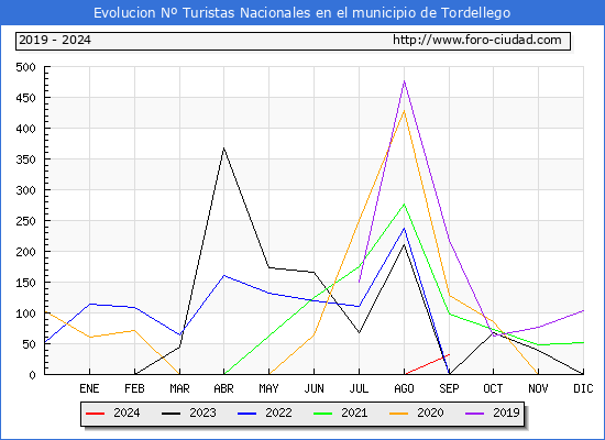 Evolucin Numero de turistas de origen Espaol en el Municipio de Tordellego hasta Septiembre del 2024.