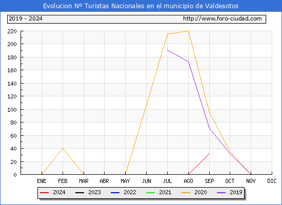 Evolucin Numero de turistas de origen Espaol en el Municipio de Valdesotos hasta Septiembre del 2024.