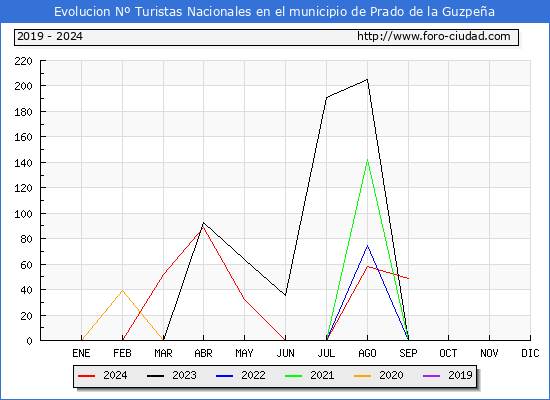 Evolucin Numero de turistas de origen Espaol en el Municipio de Prado de la Guzpea hasta Septiembre del 2024.