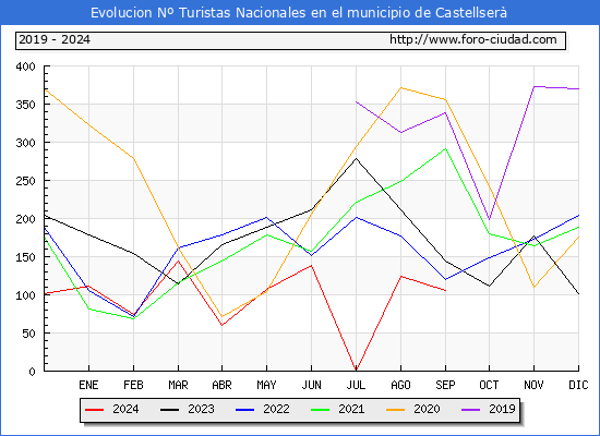 Evolucin Numero de turistas de origen Espaol en el Municipio de Castellser hasta Septiembre del 2024.