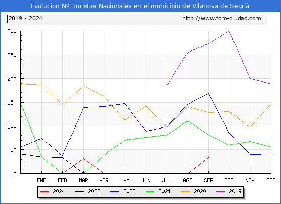 Evolucin Numero de turistas de origen Espaol en el Municipio de Vilanova de Segri hasta Septiembre del 2024.