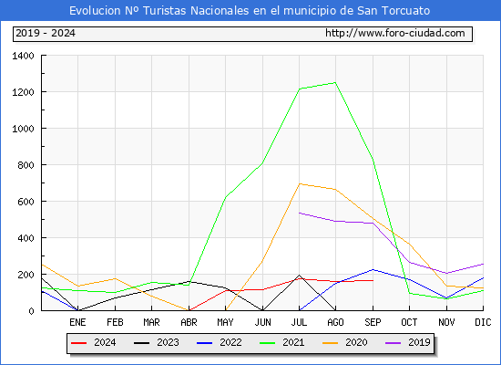 Evolucin Numero de turistas de origen Espaol en el Municipio de San Torcuato hasta Septiembre del 2024.
